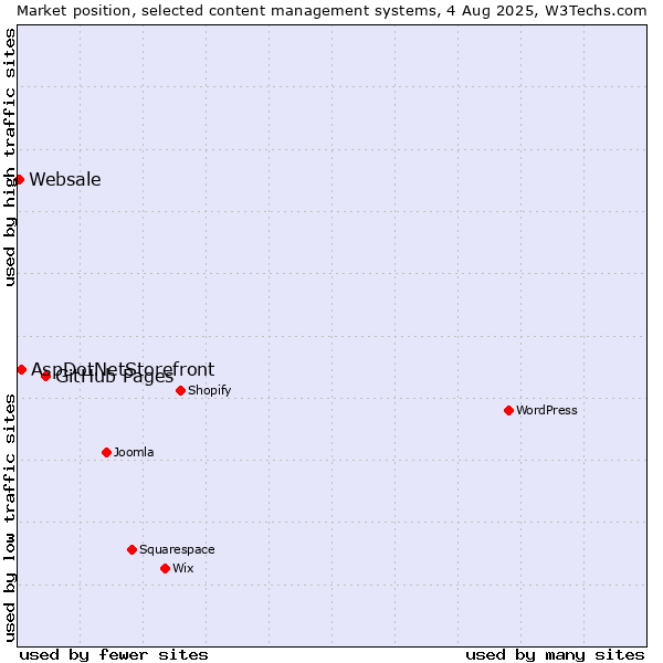 Market position of GitHub Pages vs. AspDotNetStorefront vs. Websale