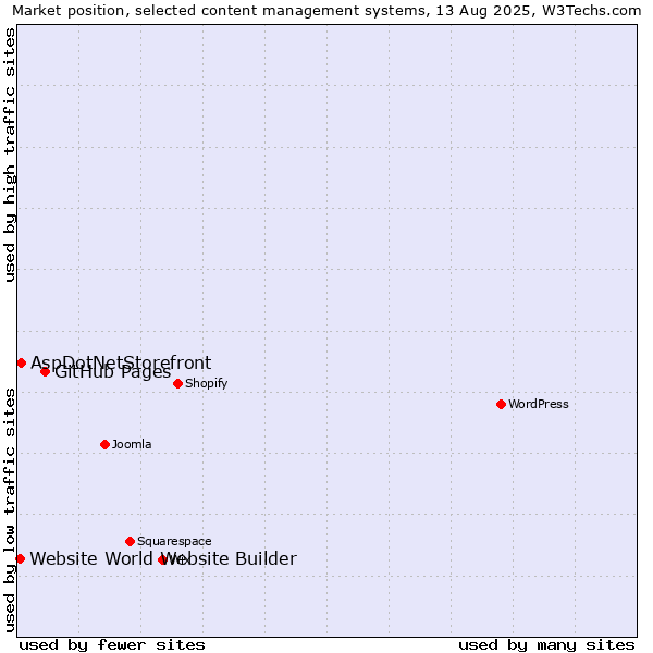 Market position of GitHub Pages vs. AspDotNetStorefront vs. Website World Website Builder