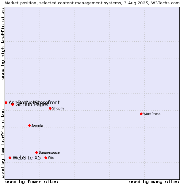 Market position of GitHub Pages vs. WebSite X5 vs. AspDotNetStorefront