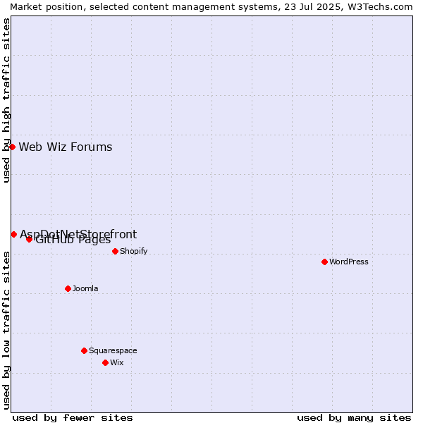 Market position of GitHub Pages vs. AspDotNetStorefront vs. Web Wiz Forums