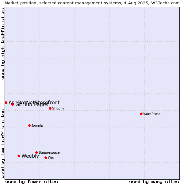 Market position of Weebly vs. GitHub Pages vs. AspDotNetStorefront