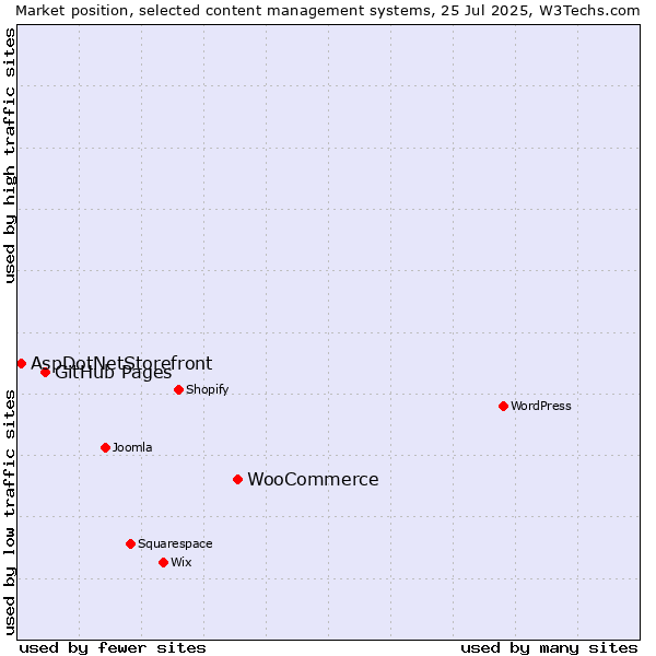 Market position of WooCommerce vs. GitHub Pages vs. AspDotNetStorefront