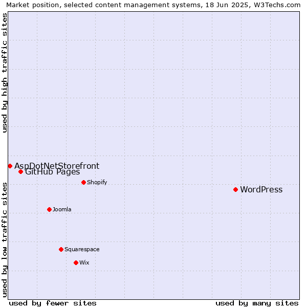 Market position of WordPress vs. GitHub Pages vs. AspDotNetStorefront