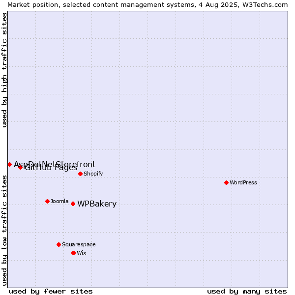 Market position of WPBakery vs. GitHub Pages vs. AspDotNetStorefront