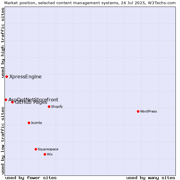 Market position of GitHub Pages vs. XpressEngine vs. AspDotNetStorefront