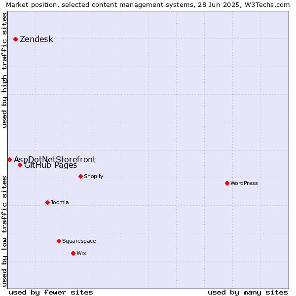 Market position of GitHub Pages vs. Zendesk vs. AspDotNetStorefront