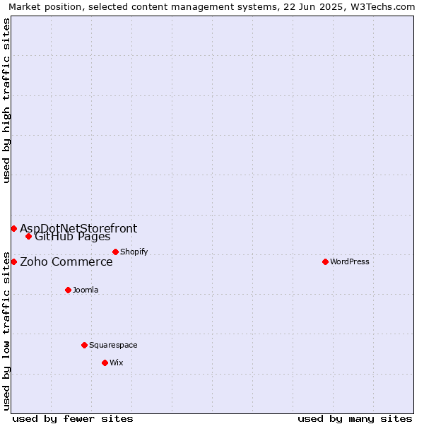 Market position of GitHub Pages vs. Zoho Commerce vs. AspDotNetStorefront