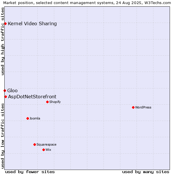 Market position of AspDotNetStorefront vs. Kernel Video Sharing vs. Gloo