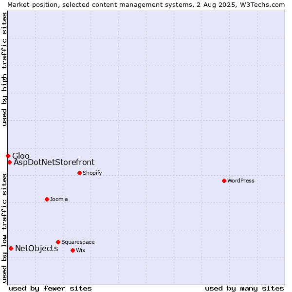 Market position of NetObjects vs. AspDotNetStorefront vs. Gloo