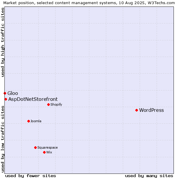 Market position of WordPress vs. AspDotNetStorefront vs. Gloo
