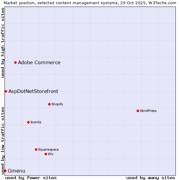 Market position of Adobe Commerce vs. AspDotNetStorefront vs. Gmenu