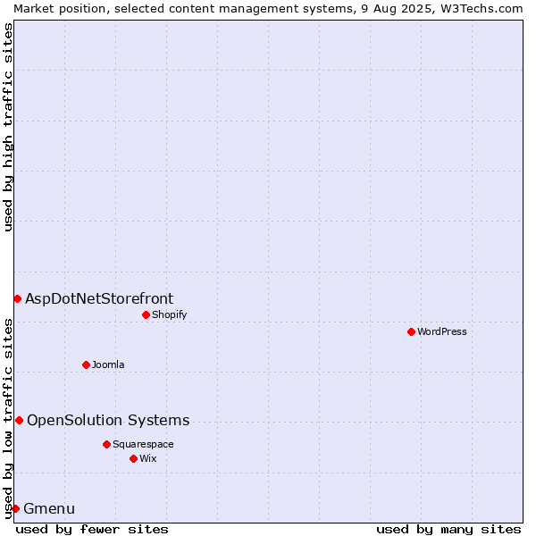 Market position of OpenSolution Systems vs. AspDotNetStorefront vs. Gmenu