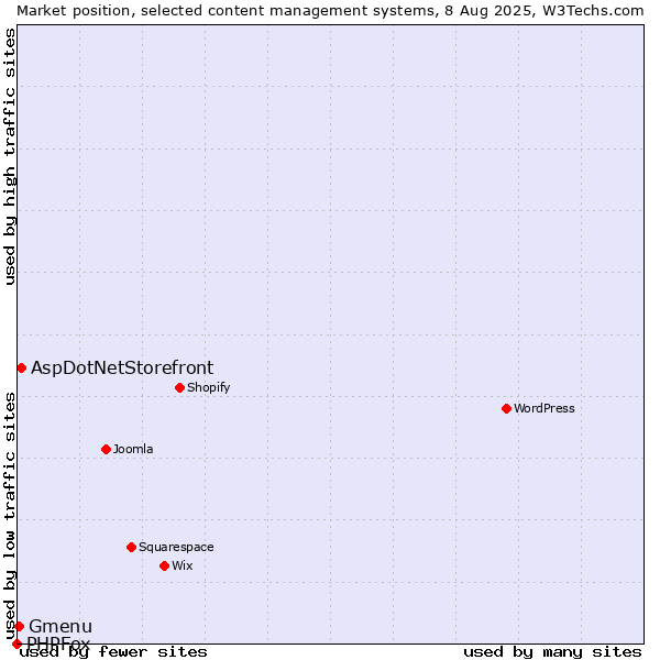 Market position of AspDotNetStorefront vs. Gmenu vs. PHPFox