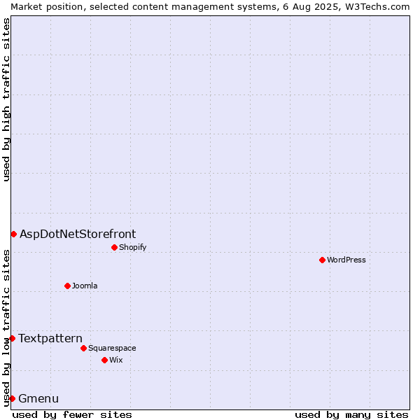 Market position of AspDotNetStorefront vs. Textpattern vs. Gmenu
