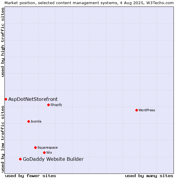 Market position of GoDaddy Website Builder vs. AspDotNetStorefront
