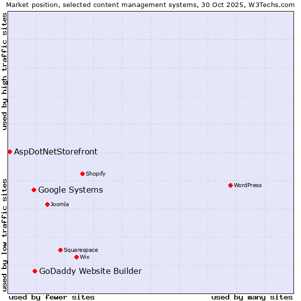 Market position of GoDaddy Website Builder vs. Google Systems vs. AspDotNetStorefront