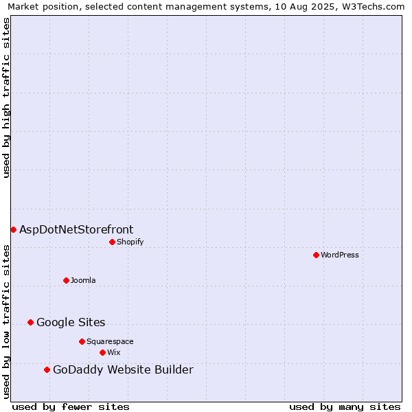 Market position of GoDaddy Website Builder vs. Google Sites vs. AspDotNetStorefront