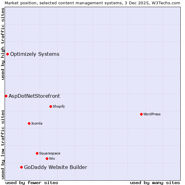 Market position of GoDaddy Website Builder vs. Optimizely Systems vs. AspDotNetStorefront