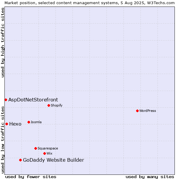 Market position of GoDaddy Website Builder vs. Hexo vs. AspDotNetStorefront