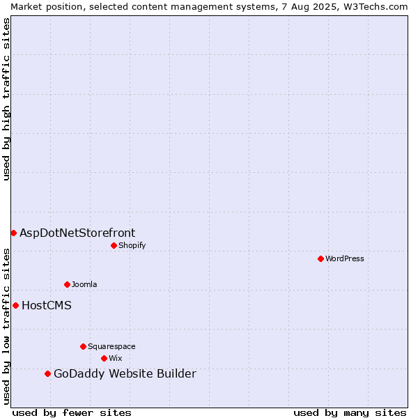Market position of GoDaddy Website Builder vs. HostCMS vs. AspDotNetStorefront