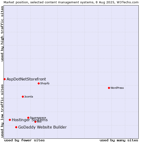 Market position of GoDaddy Website Builder vs. Hostinger Systems vs. AspDotNetStorefront
