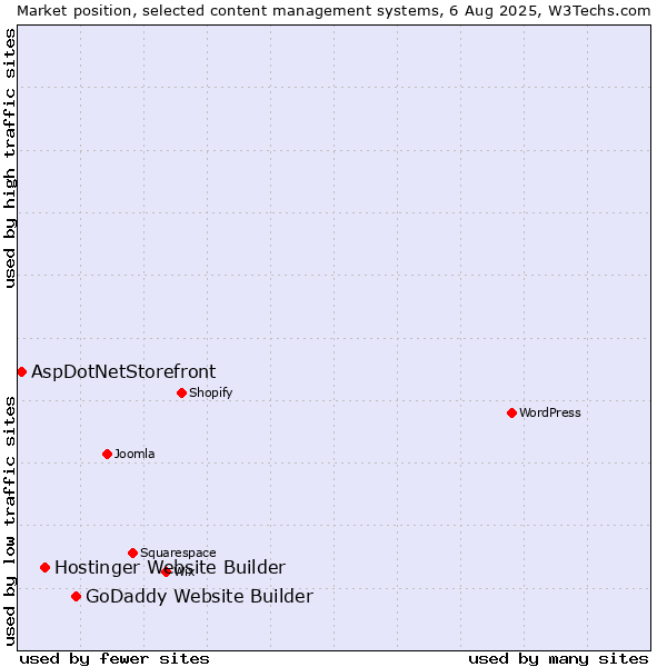 Market position of GoDaddy Website Builder vs. Hostinger Website Builder vs. AspDotNetStorefront