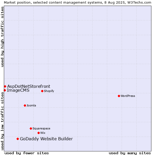 Market position of GoDaddy Website Builder vs. AspDotNetStorefront vs. ImageCMS