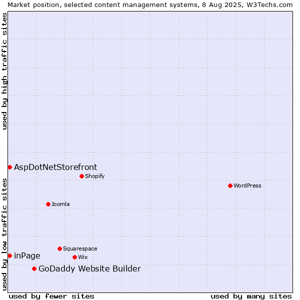 Market position of GoDaddy Website Builder vs. inPage vs. AspDotNetStorefront