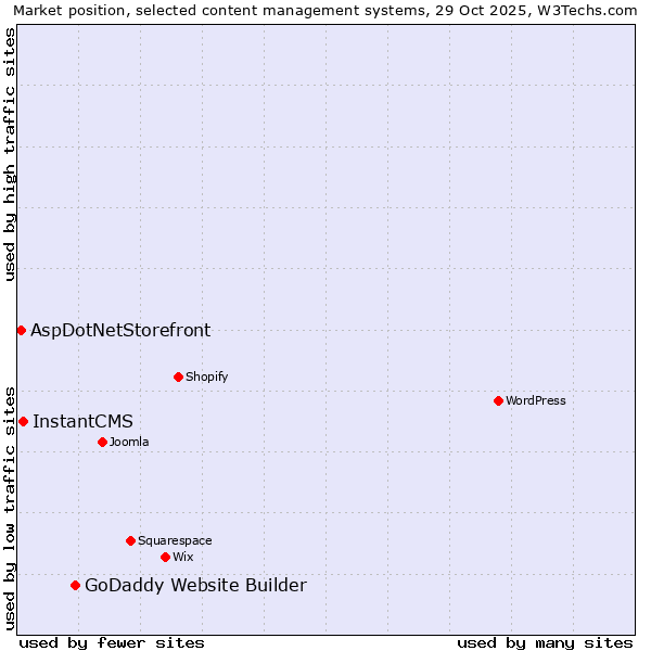 Market position of GoDaddy Website Builder vs. InstantCMS vs. AspDotNetStorefront
