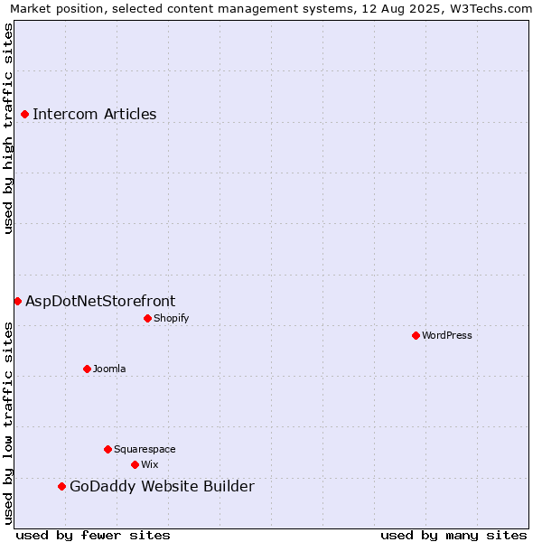 Market position of GoDaddy Website Builder vs. Intercom Articles vs. AspDotNetStorefront