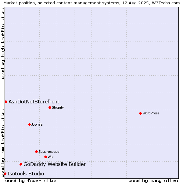 Market position of GoDaddy Website Builder vs. AspDotNetStorefront vs. Isotools Studio