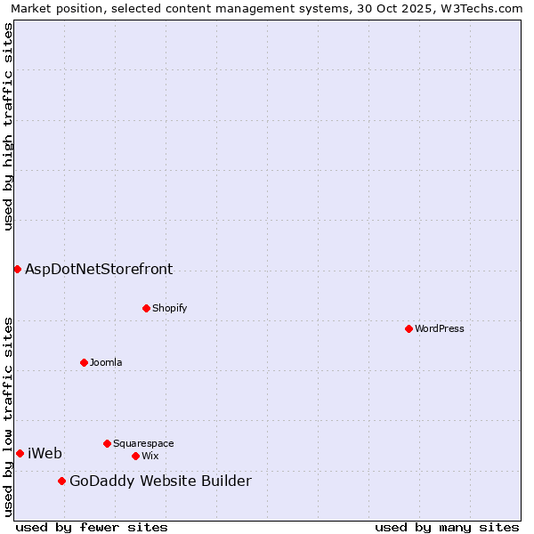Market position of GoDaddy Website Builder vs. iWeb vs. AspDotNetStorefront
