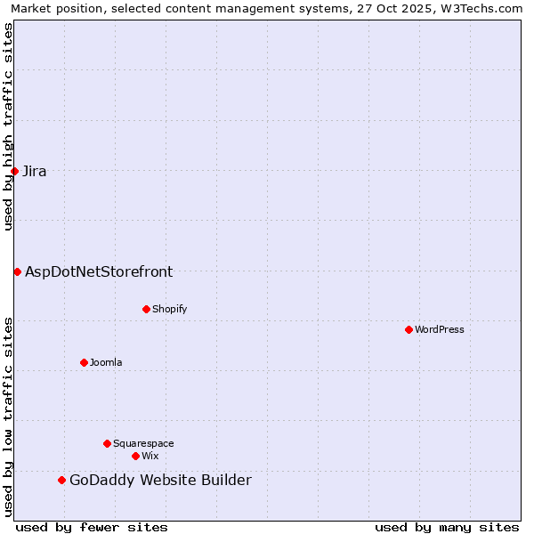 Market position of GoDaddy Website Builder vs. AspDotNetStorefront vs. Jira