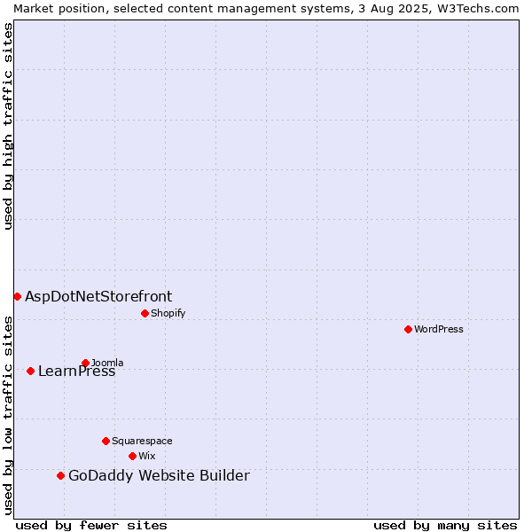 Market position of GoDaddy Website Builder vs. LearnPress vs. AspDotNetStorefront