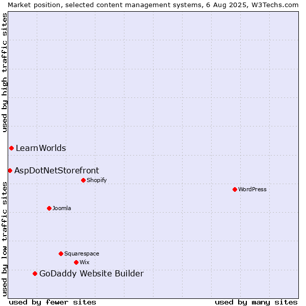 Market position of GoDaddy Website Builder vs. LearnWorlds vs. AspDotNetStorefront