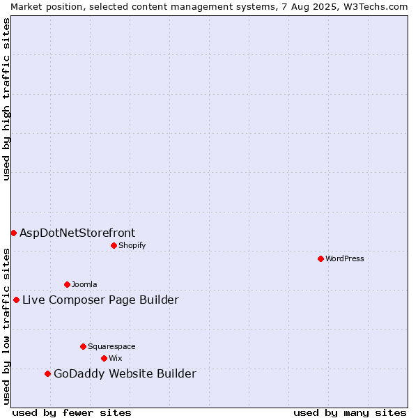 Market position of GoDaddy Website Builder vs. Live Composer Page Builder vs. AspDotNetStorefront
