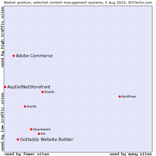 Market position of GoDaddy Website Builder vs. Adobe Commerce vs. AspDotNetStorefront