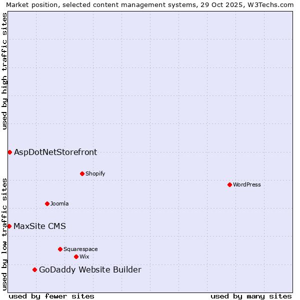 Market position of GoDaddy Website Builder vs. AspDotNetStorefront vs. MaxSite CMS