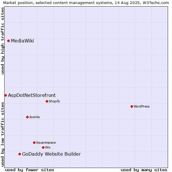 Market position of GoDaddy Website Builder vs. MediaWiki vs. AspDotNetStorefront
