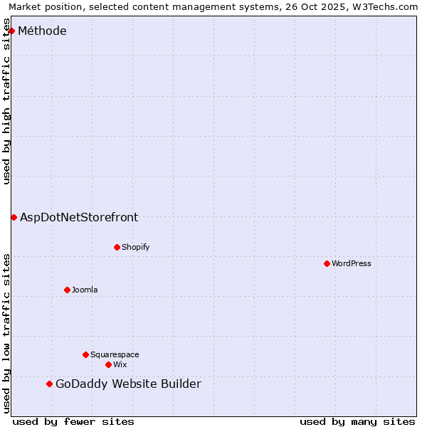 Market position of GoDaddy Website Builder vs. AspDotNetStorefront vs. Méthode