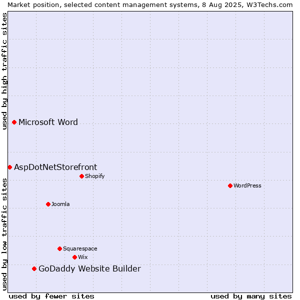 Market position of GoDaddy Website Builder vs. Microsoft Word vs. AspDotNetStorefront