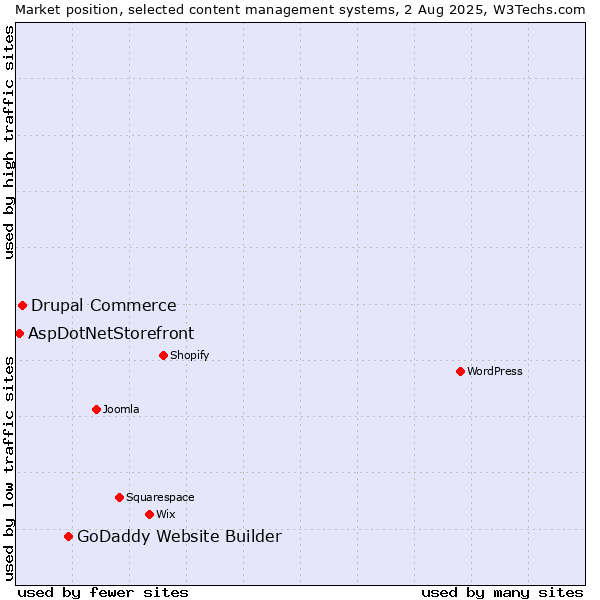 Market position of GoDaddy Website Builder vs. Drupal Commerce vs. AspDotNetStorefront