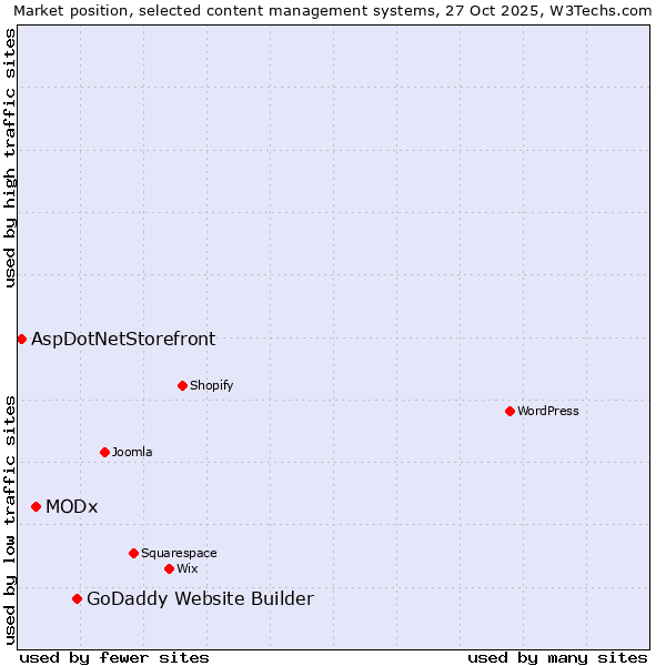 Market position of GoDaddy Website Builder vs. MODx vs. AspDotNetStorefront