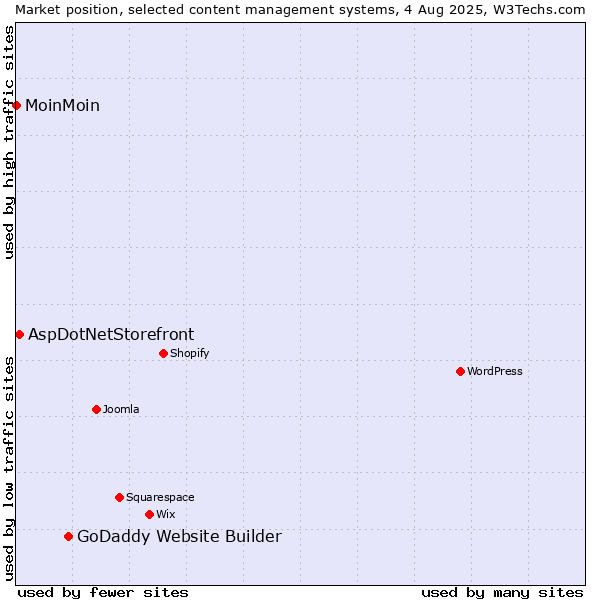 Market position of GoDaddy Website Builder vs. AspDotNetStorefront vs. MoinMoin