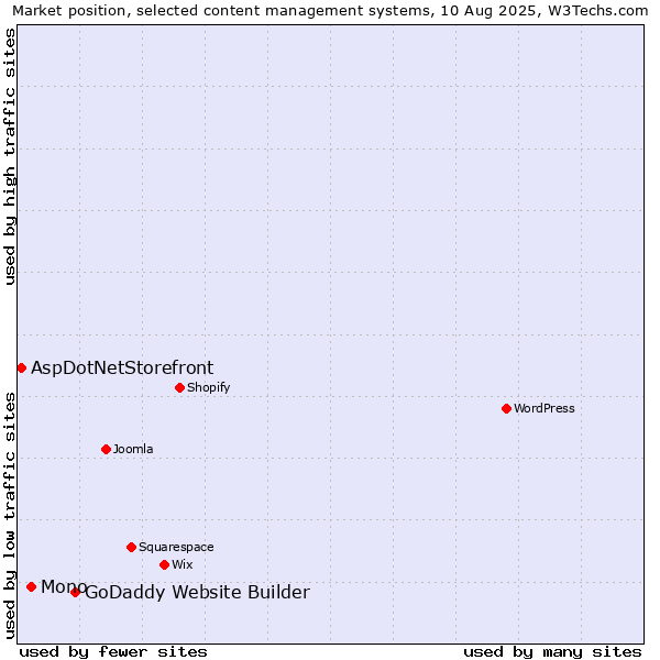 Market position of GoDaddy Website Builder vs. Mono vs. AspDotNetStorefront