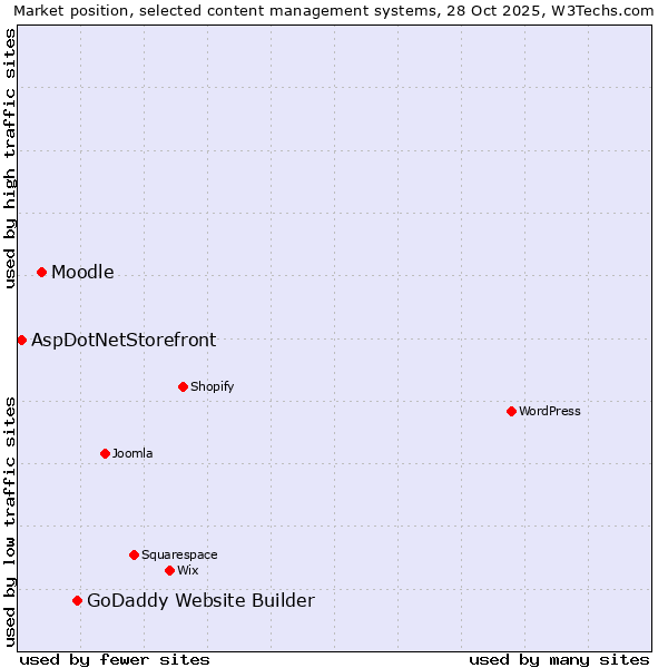 Market position of GoDaddy Website Builder vs. Moodle vs. AspDotNetStorefront