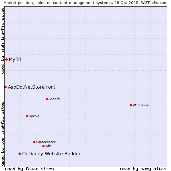 Market position of GoDaddy Website Builder vs. MyBB vs. AspDotNetStorefront