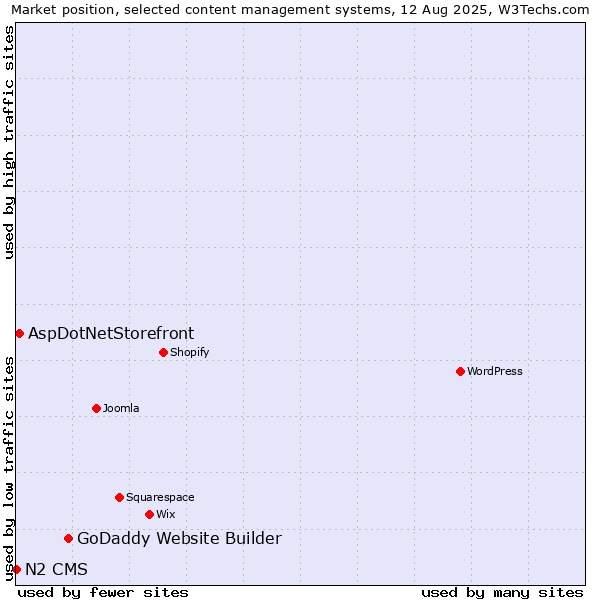 Market position of GoDaddy Website Builder vs. AspDotNetStorefront vs. N2 CMS