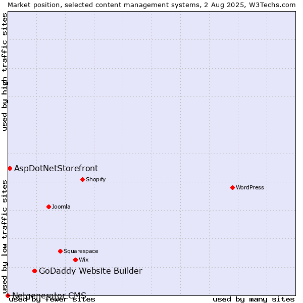 Market position of GoDaddy Website Builder vs. AspDotNetStorefront vs. Netgenerator CMS