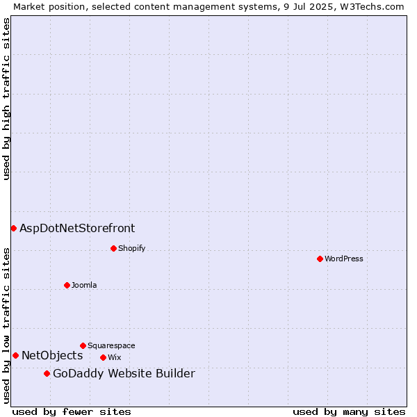 Market position of GoDaddy Website Builder vs. NetObjects vs. AspDotNetStorefront